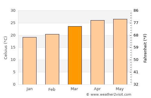 Mahābaleshwar average temperature in March