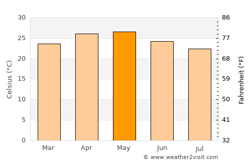 Mahābaleshwar average temperature in May