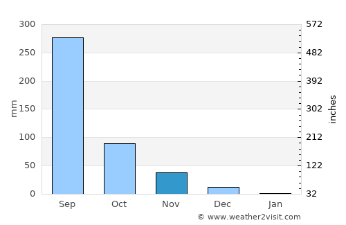 Mahābaleshwar average rain in November