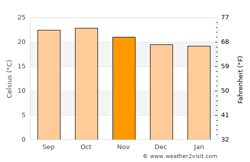 Mahābaleshwar average temperature in November