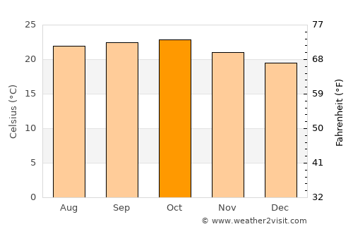 Mahābaleshwar average temperature in October