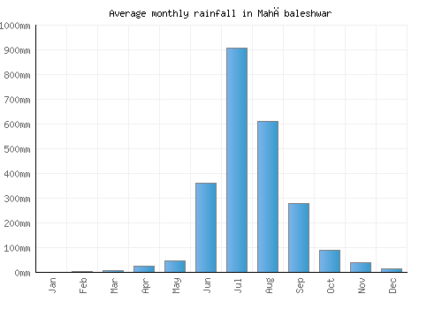 Mahābaleshwar monthly rainfall chart (mm)