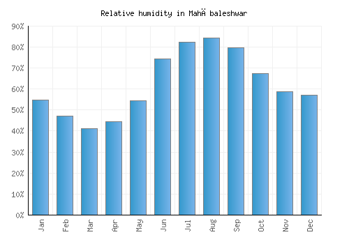 Mahābaleshwar relative humidity averages