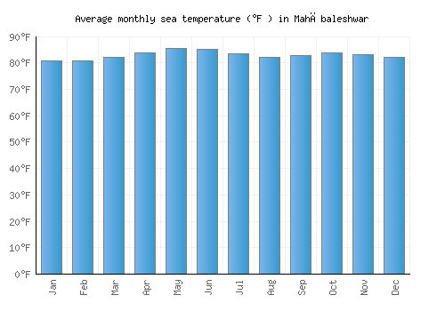 Mahābaleshwar average sea temperature chart (Fahrenheit)