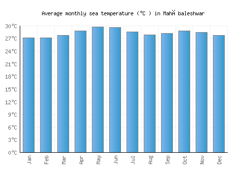 Mahābaleshwar average sea temperature chart (Celsius)