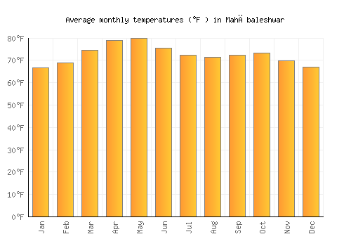 Mahābaleshwar average temperature chart (Fahrenheit)