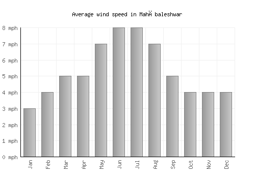 Mahābaleshwar average winspeed by month (mph)