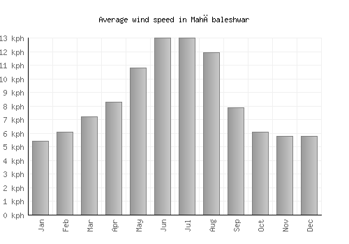 Mahābaleshwar average winspeed by month (km/h)