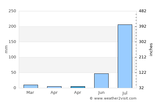 Mahāban average rain in April