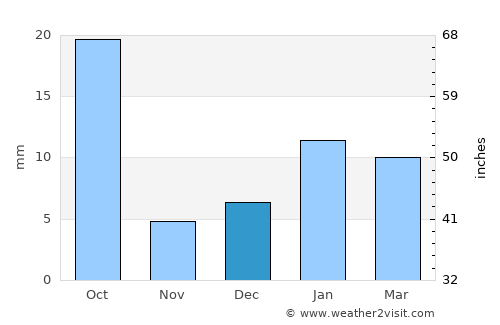 Mahāban average rain in December
