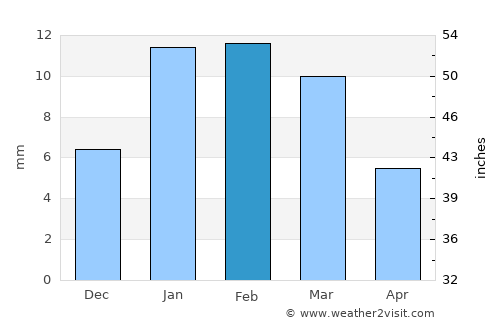 Mahāban average rain in February
