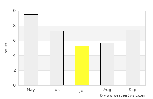 Mahāban average rain in July