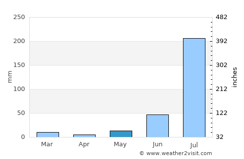 Mahāban average rain in May