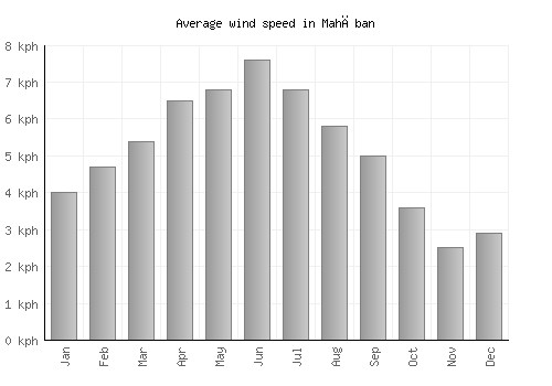 Mahāban average winspeed by month (km/h)