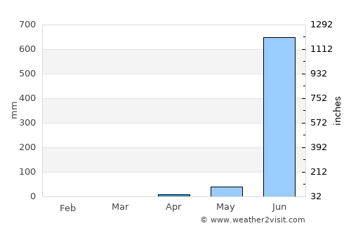 Mahād average rain in April