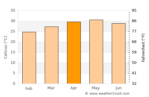 Mahād average temperature in April