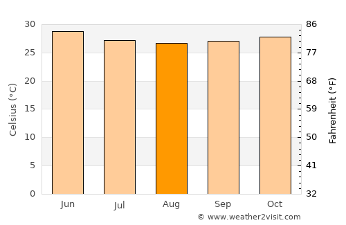 Mahād average temperature in August
