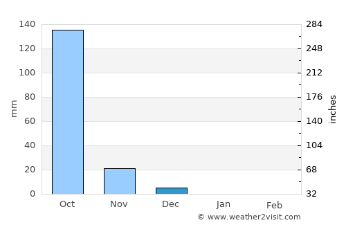 Mahād average rain in December