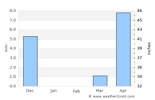 Mahād average rain in February