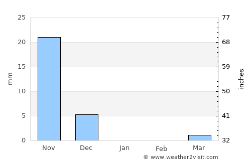 Mahād average rain in January