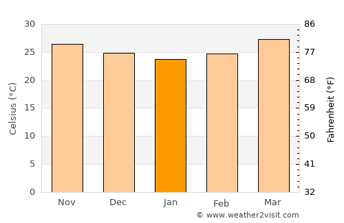 Mahād average temperature in January
