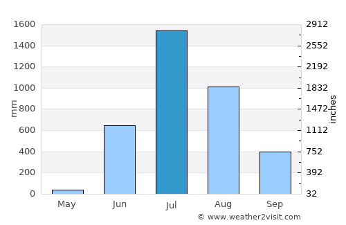 Mahād average rain in July