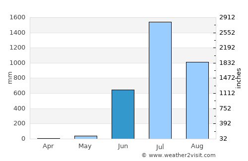Mahād average rain in June