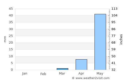 Mahād average rain in March
