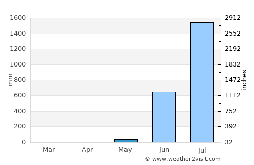 Mahād average rain in May