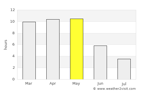 Mahād average rain in May