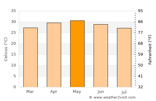Mahād average temperature in May