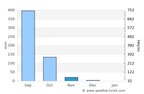 Mahād average rain in November