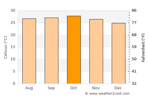 Mahād average temperature in October