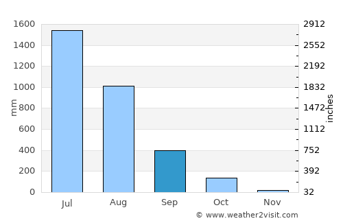Mahād average rain in September