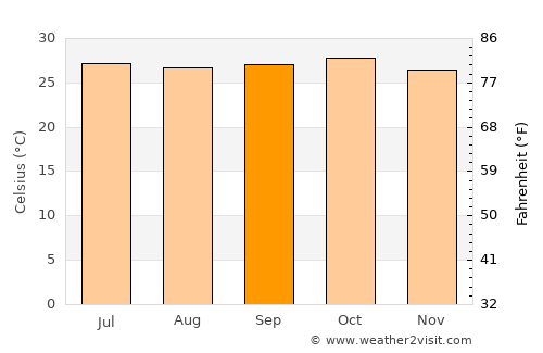 Mahād average temperature in September