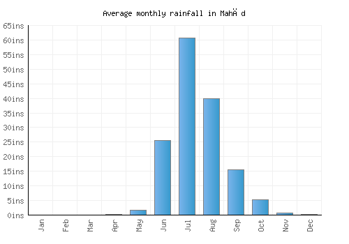 Mahād monthly rainfall chart (inches)