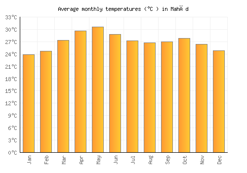Mahād average temperature chart (Celsius)
