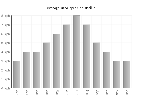Mahād average winspeed by month (mph)