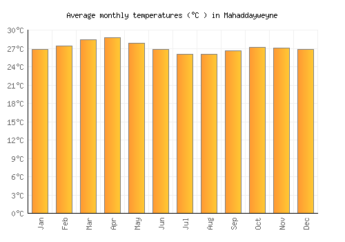 Mahaddayweyne average temperature chart (Celsius)