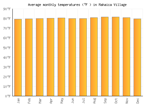 Mahaica Village average temperature chart (Fahrenheit)