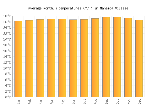 Mahaica Village average temperature chart (Celsius)