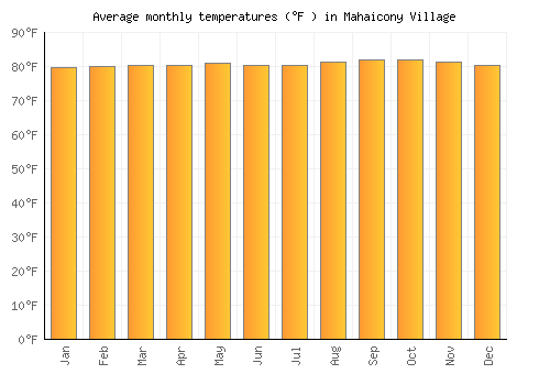 Mahaicony Village average temperature chart (Fahrenheit)