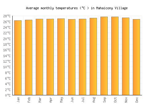 Mahaicony Village average temperature chart (Celsius)