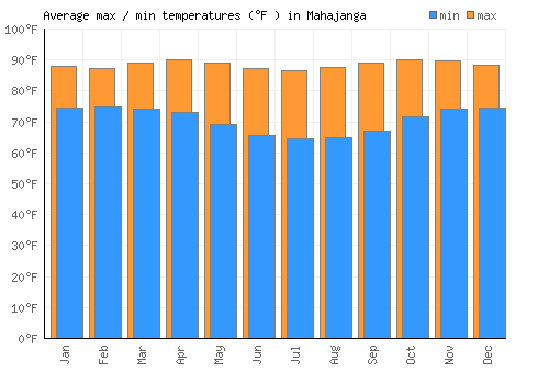 Mahajanga average minimum / maximum temperatures (Fahrenheit)