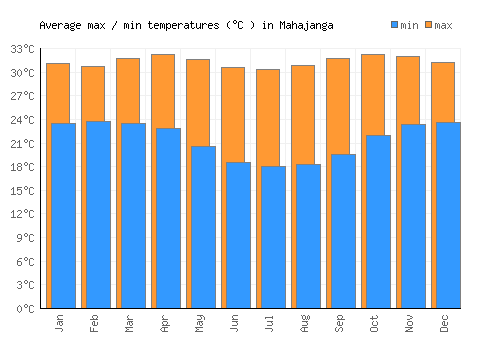 Mahajanga average minimum / maximum temperatures (Celsius)