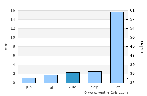 Mahajanga average rain in August