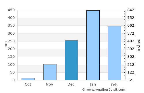 Mahajanga average rain in December