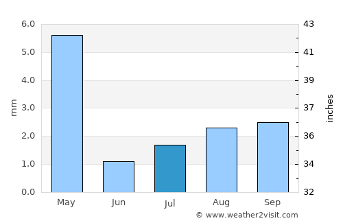 Mahajanga average rain in July