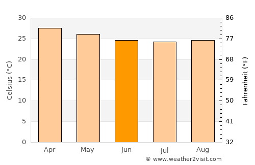 Mahajanga average temperature in June