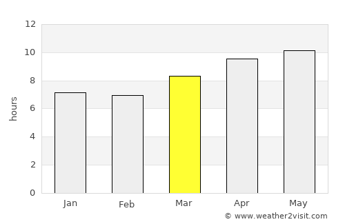 Mahajanga average rain in March